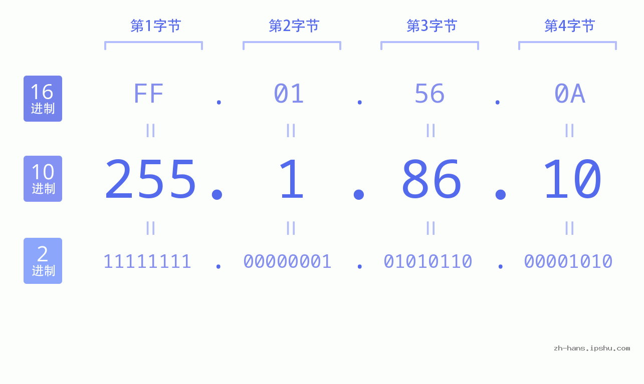 IP地址:255.1.86.10 数据结构图 二进制 十进制 十六进制 IPv4: 255.1.86.10 网络类型 网络号 主机号