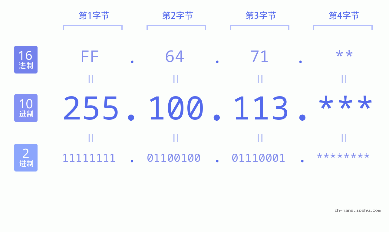 IP地址:255.100.113 数据结构图 二进制 十进制 十六进制 IPv4: 255.100.113 网络类型 网络号 主机号