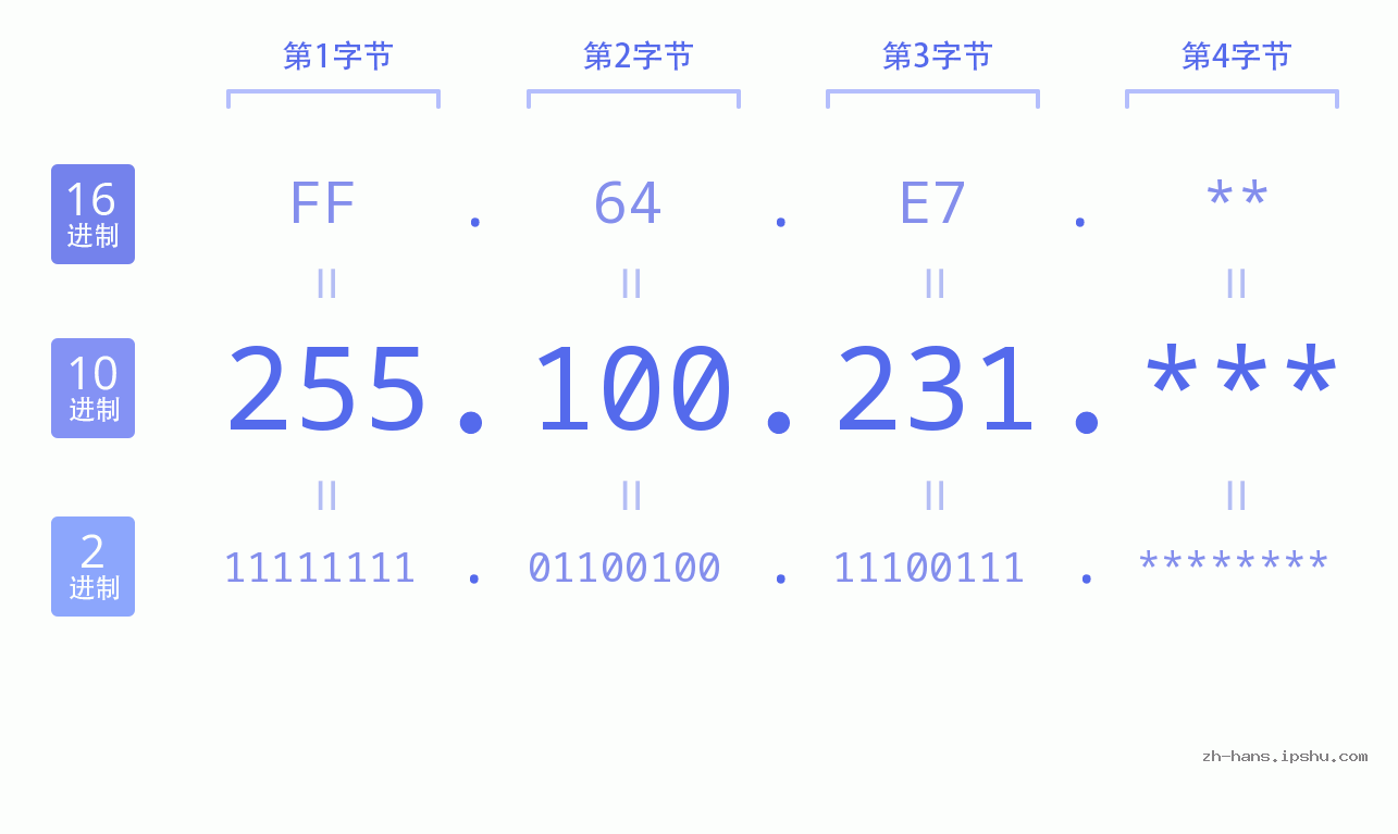 IP地址:255.100.231 数据结构图 二进制 十进制 十六进制 IPv4: 255.100.231 网络类型 网络号 主机号