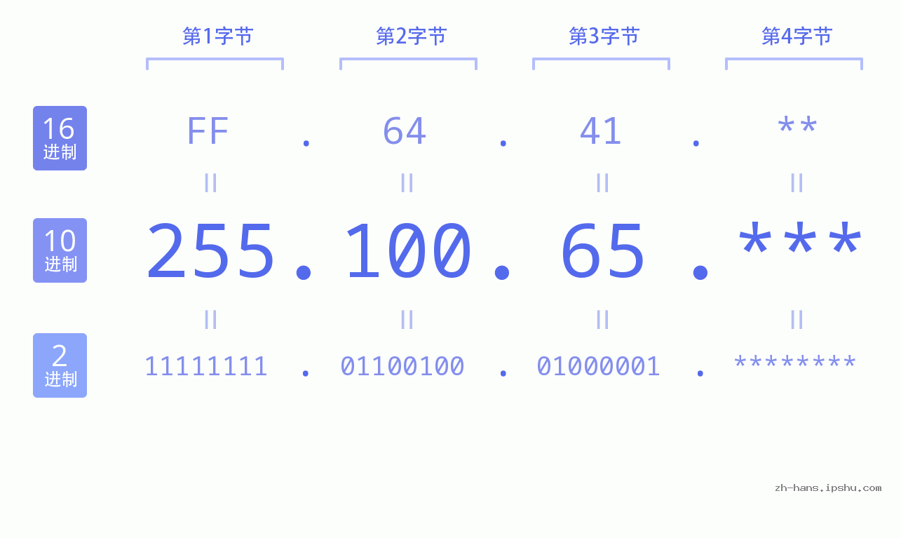 IP地址:255.100.65 数据结构图 二进制 十进制 十六进制 IPv4: 255.100.65 网络类型 网络号 主机号