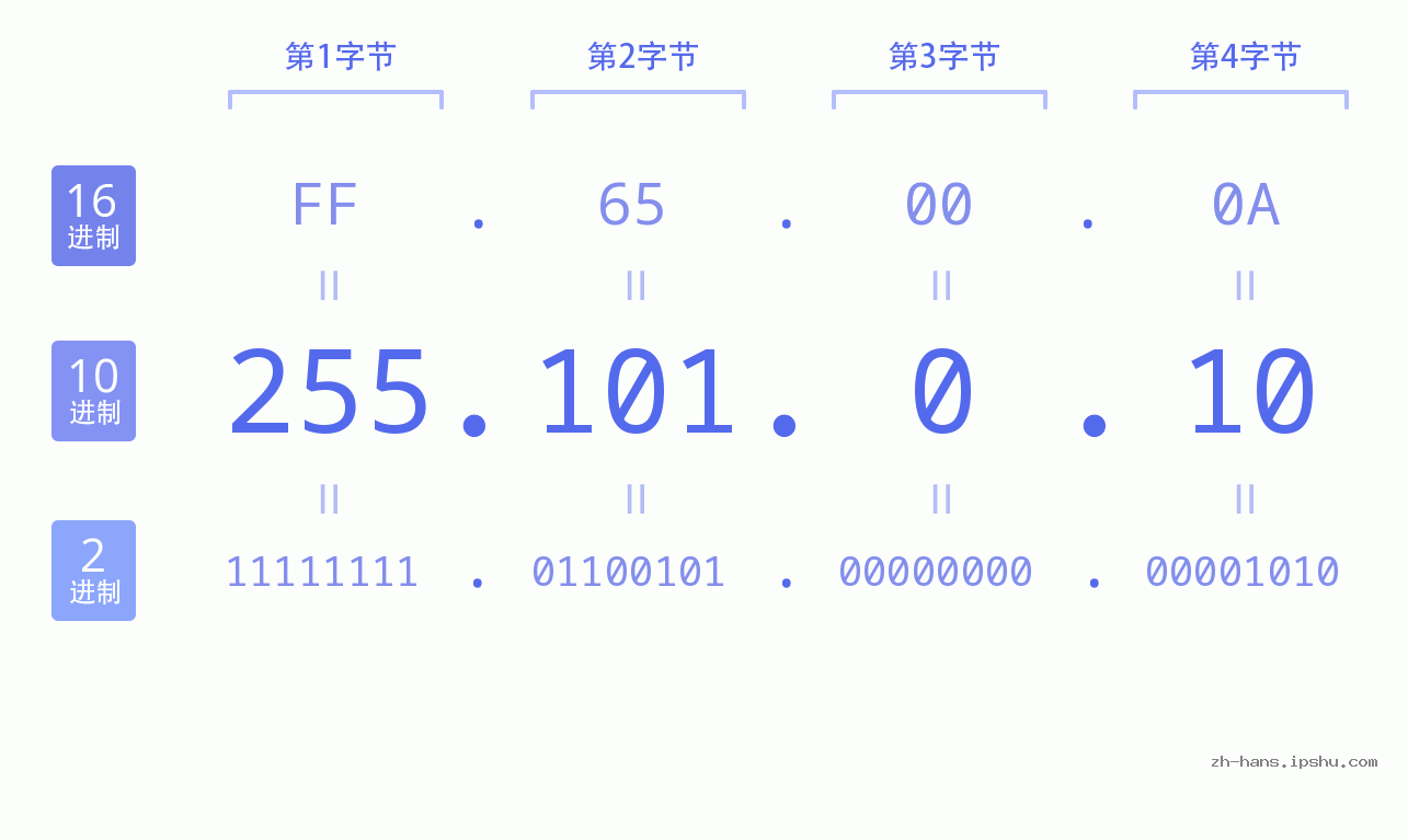 IP地址:255.101.0.10 数据结构图 二进制 十进制 十六进制 IPv4: 255.101.0.10 网络类型 网络号 主机号