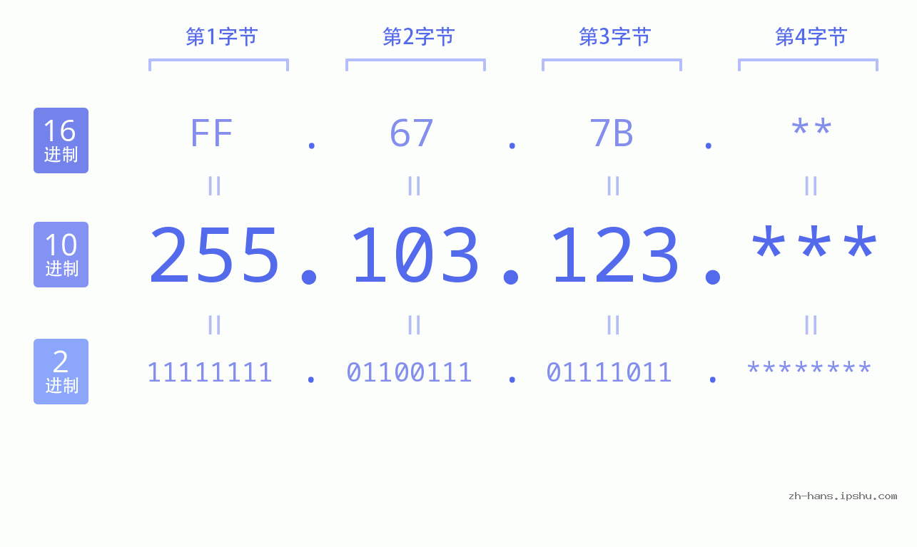 IP地址:255.103.123 数据结构图 二进制 十进制 十六进制 IPv4: 255.103.123 网络类型 网络号 主机号