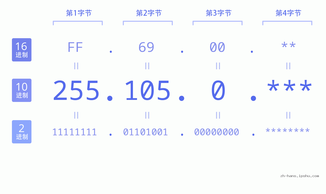 IP地址:255.105.0 数据结构图 二进制 十进制 十六进制 IPv4: 255.105.0 网络类型 网络号 主机号