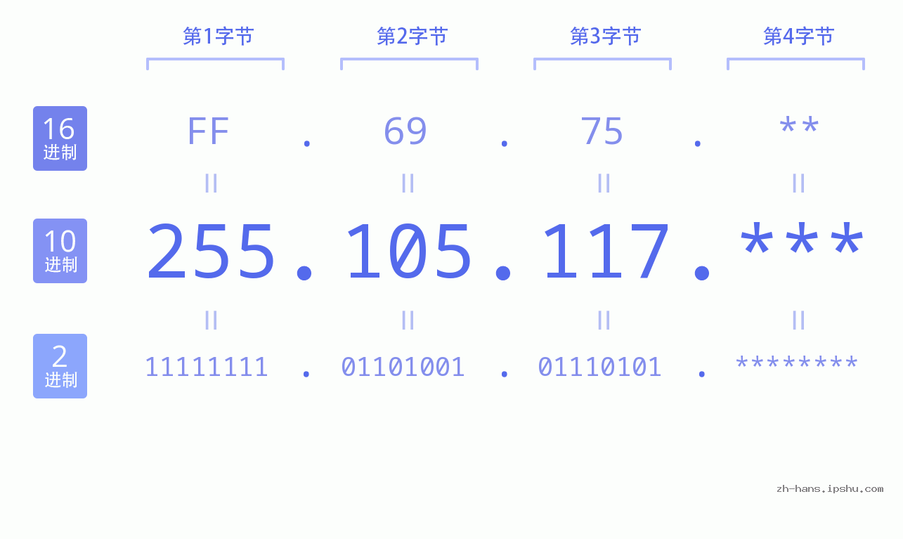 IP地址:255.105.117 数据结构图 二进制 十进制 十六进制 IPv4: 255.105.117 网络类型 网络号 主机号
