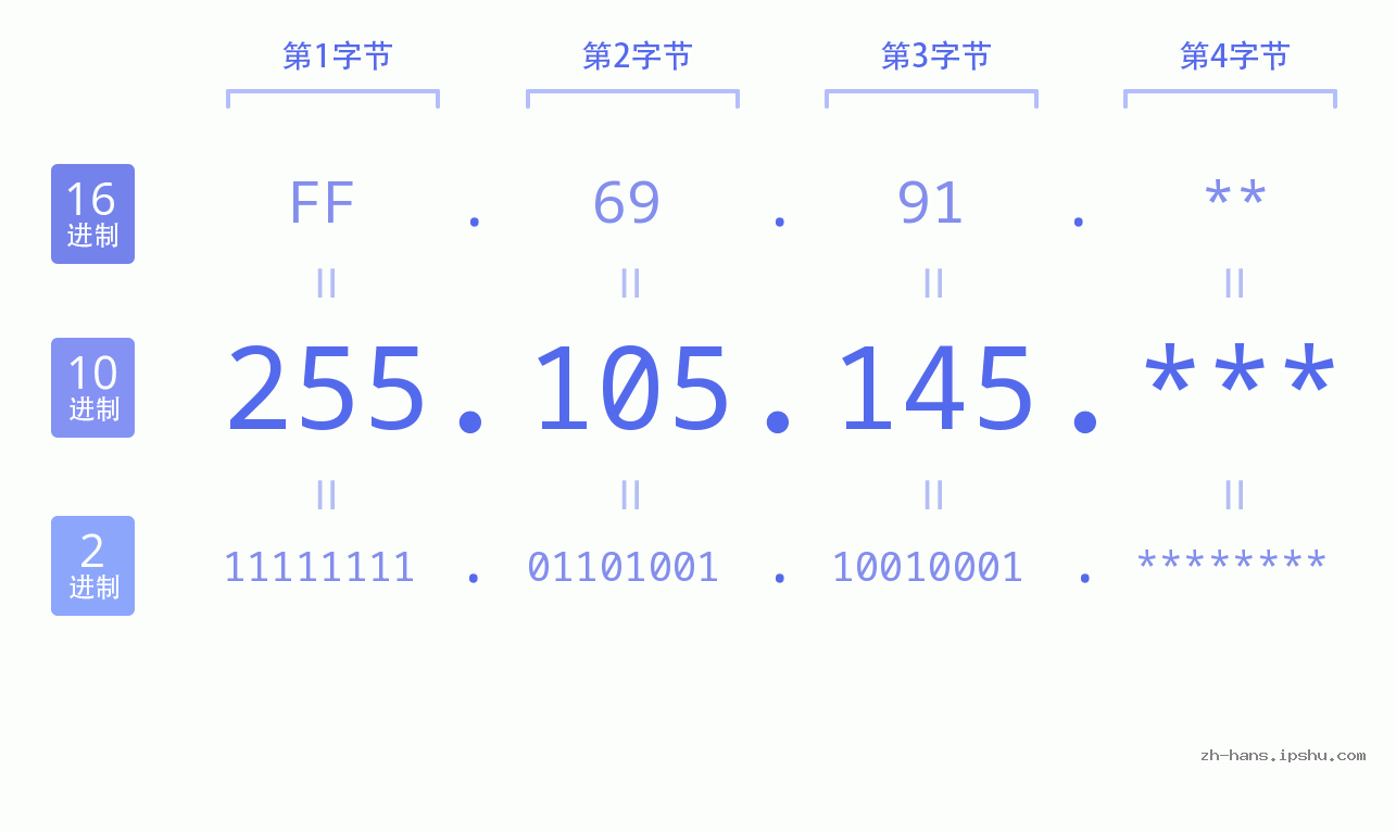 IP地址:255.105.145 数据结构图 二进制 十进制 十六进制 IPv4: 255.105.145 网络类型 网络号 主机号