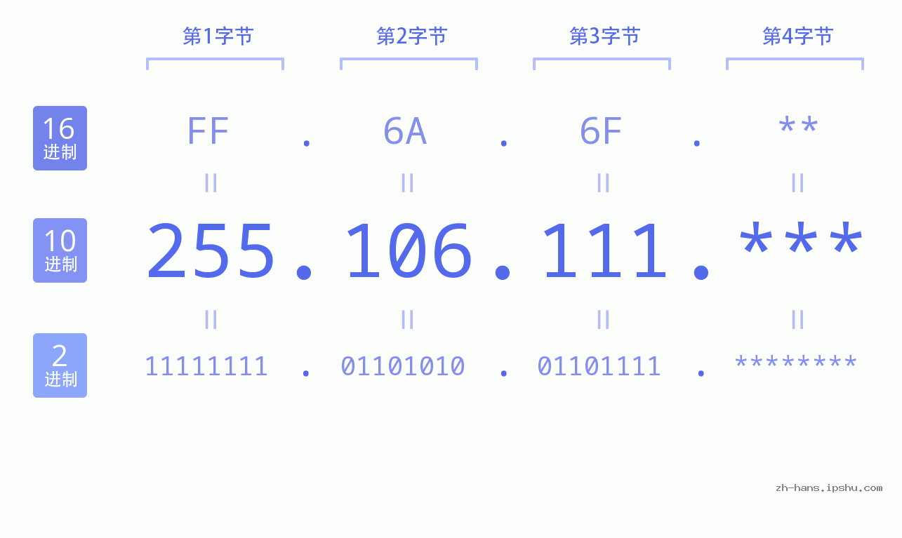 IP地址:255.106.111 数据结构图 二进制 十进制 十六进制 IPv4: 255.106.111 网络类型 网络号 主机号