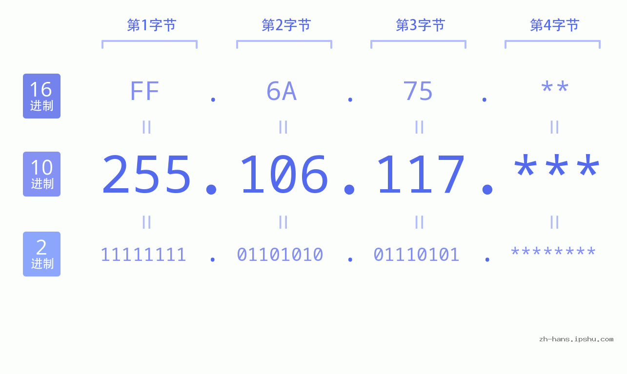 IP地址:255.106.117 数据结构图 二进制 十进制 十六进制 IPv4: 255.106.117 网络类型 网络号 主机号