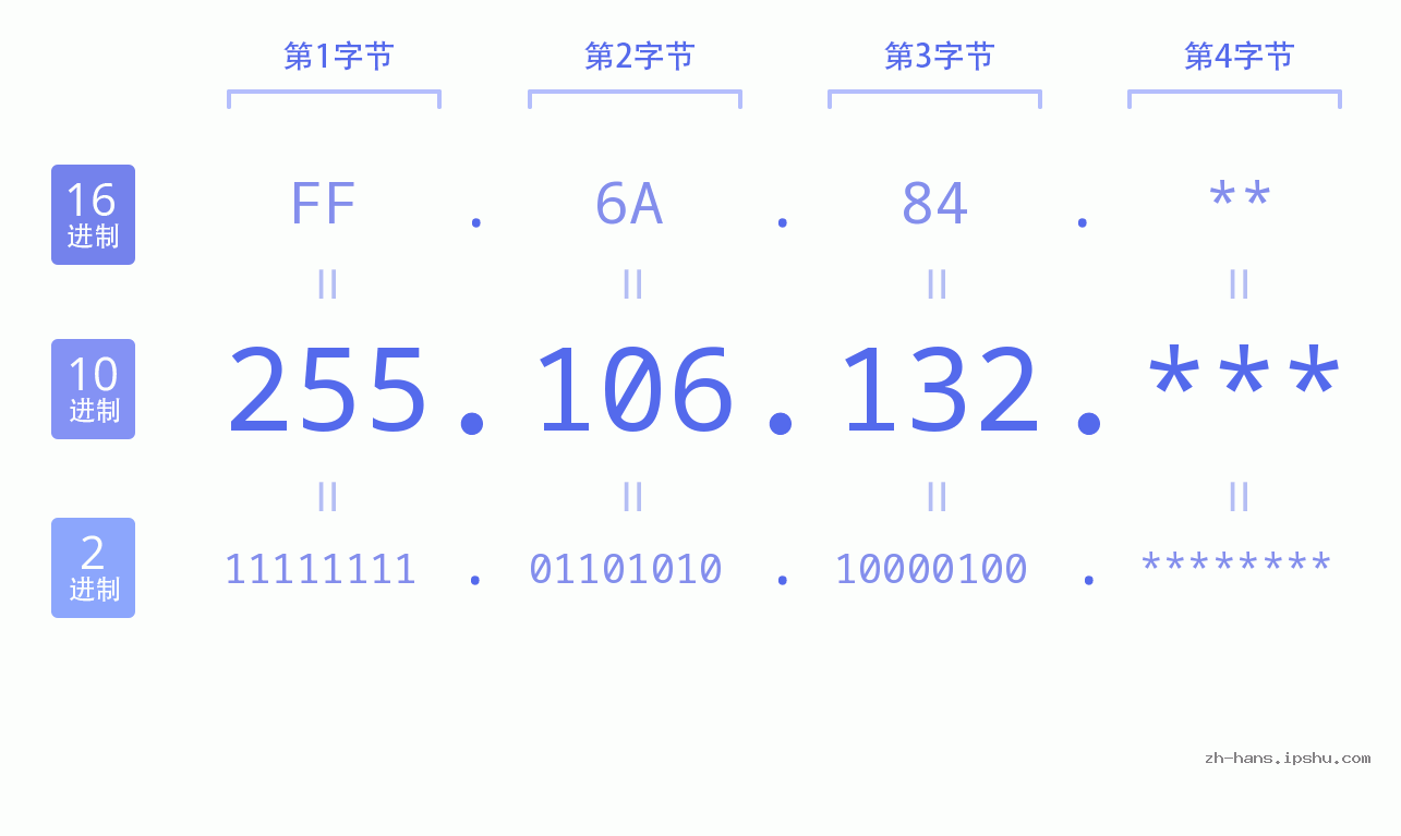 IP地址:255.106.132 数据结构图 二进制 十进制 十六进制 IPv4: 255.106.132 网络类型 网络号 主机号