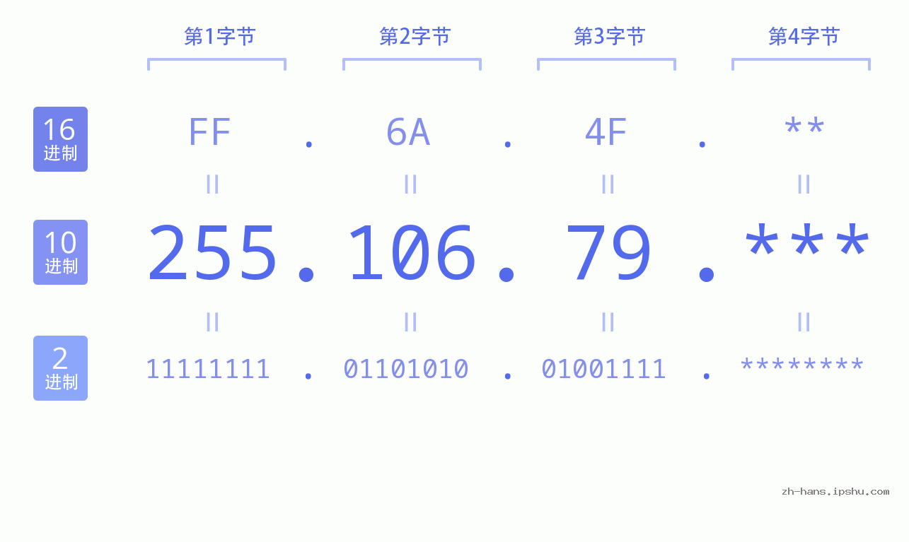 IP地址:255.106.79 数据结构图 二进制 十进制 十六进制 IPv4: 255.106.79 网络类型 网络号 主机号