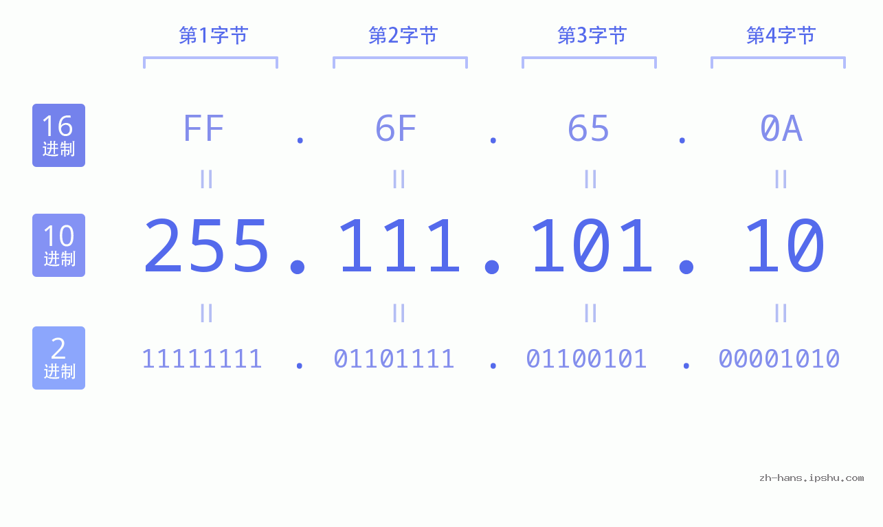 IP地址:255.111.101.10 数据结构图 二进制 十进制 十六进制 IPv4: 255.111.101.10 网络类型 网络号 主机号