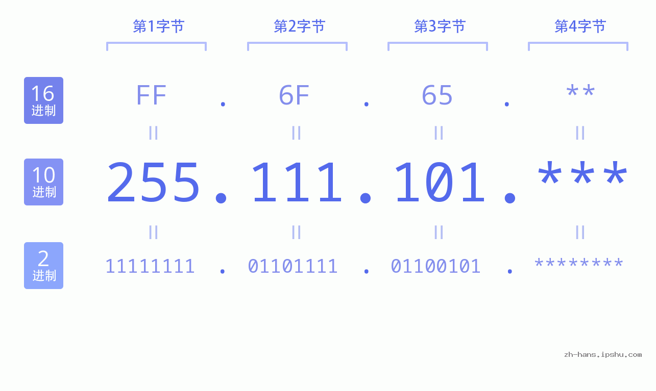 IP地址:255.111.101 数据结构图 二进制 十进制 十六进制 IPv4: 255.111.101 网络类型 网络号 主机号