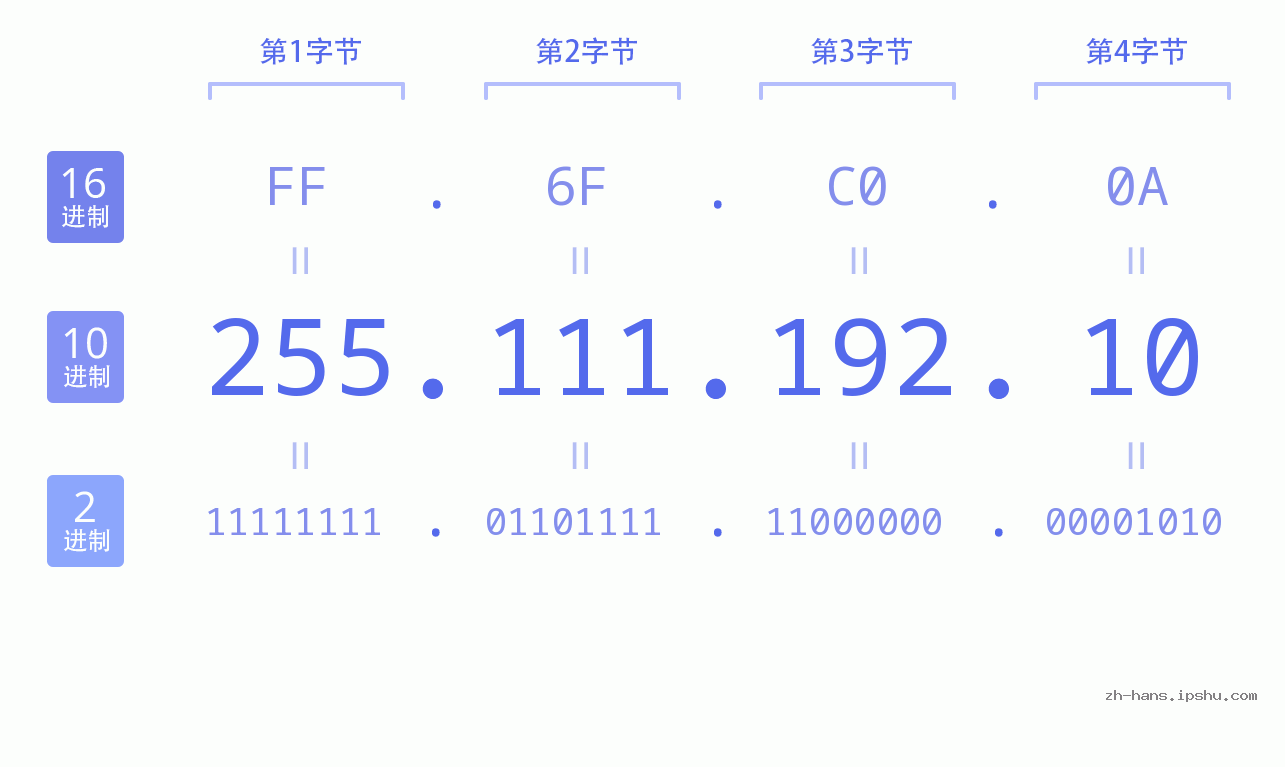 IP地址:255.111.192.10 数据结构图 二进制 十进制 十六进制 IPv4: 255.111.192.10 网络类型 网络号 主机号