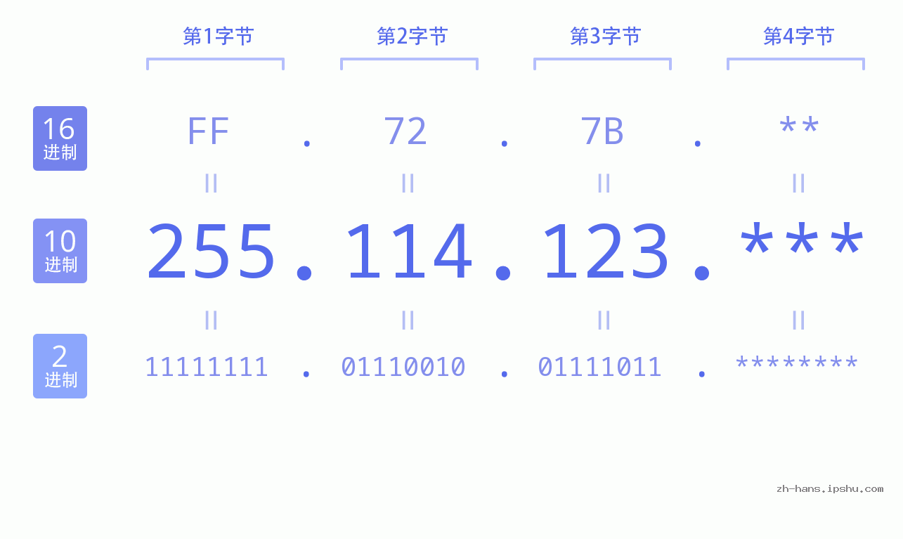 IP地址:255.114.123 数据结构图 二进制 十进制 十六进制 IPv4: 255.114.123 网络类型 网络号 主机号