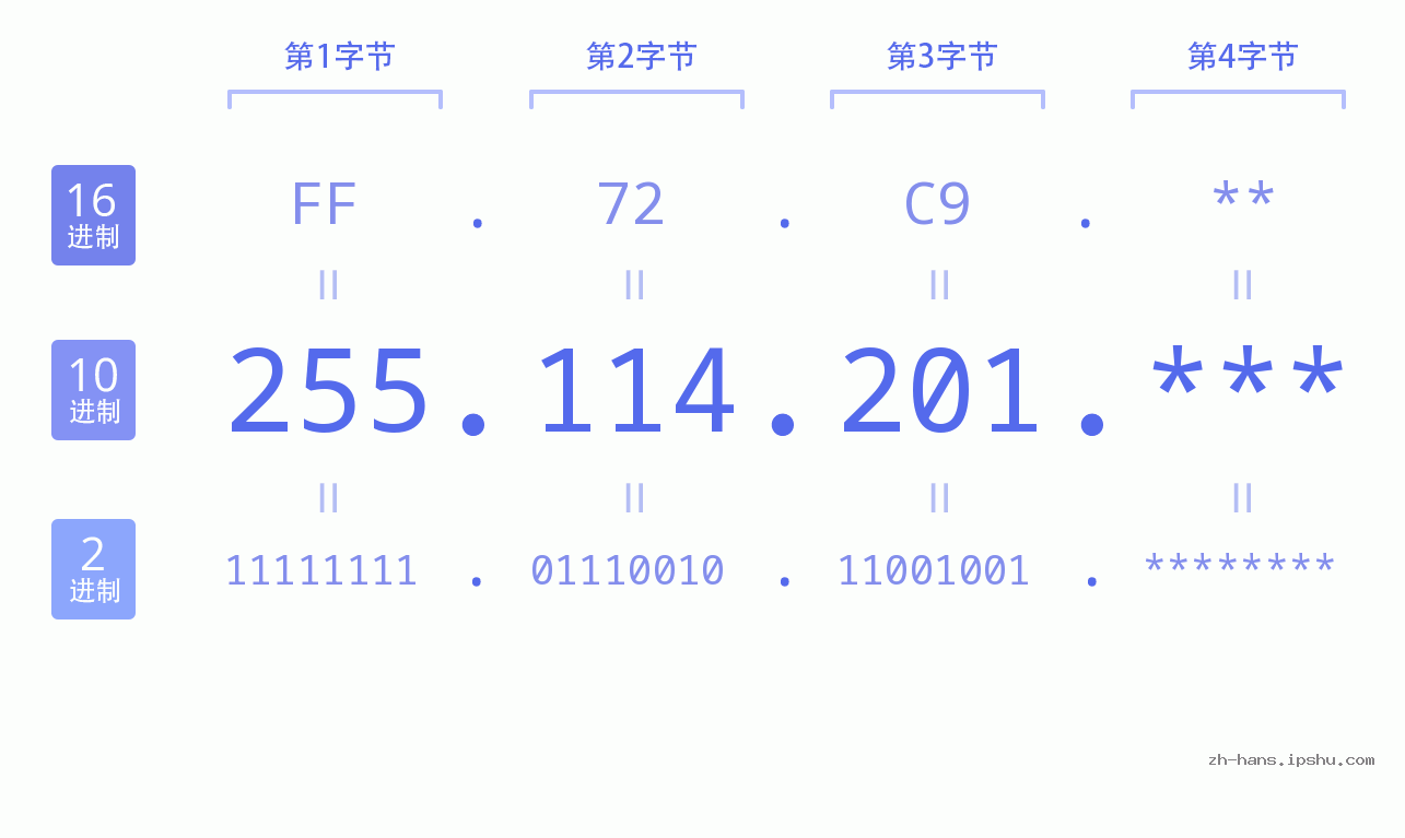 IP地址:255.114.201 数据结构图 二进制 十进制 十六进制 IPv4: 255.114.201 网络类型 网络号 主机号