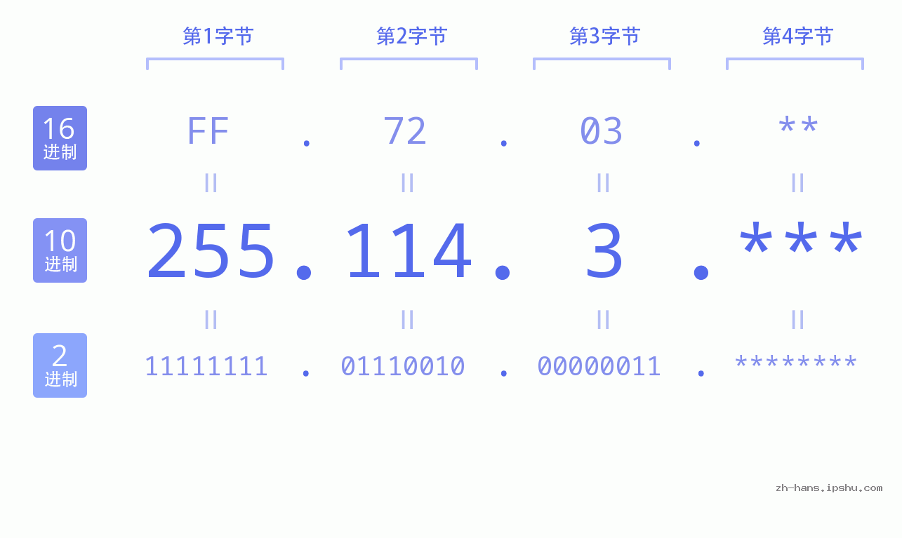 IP地址:255.114.3 数据结构图 二进制 十进制 十六进制 IPv4: 255.114.3 网络类型 网络号 主机号