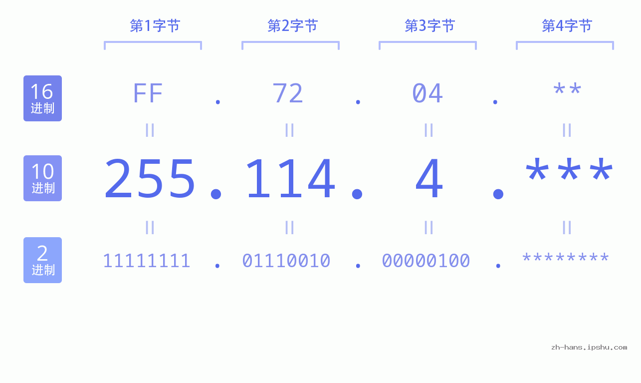 IP地址:255.114.4 数据结构图 二进制 十进制 十六进制 IPv4: 255.114.4 网络类型 网络号 主机号