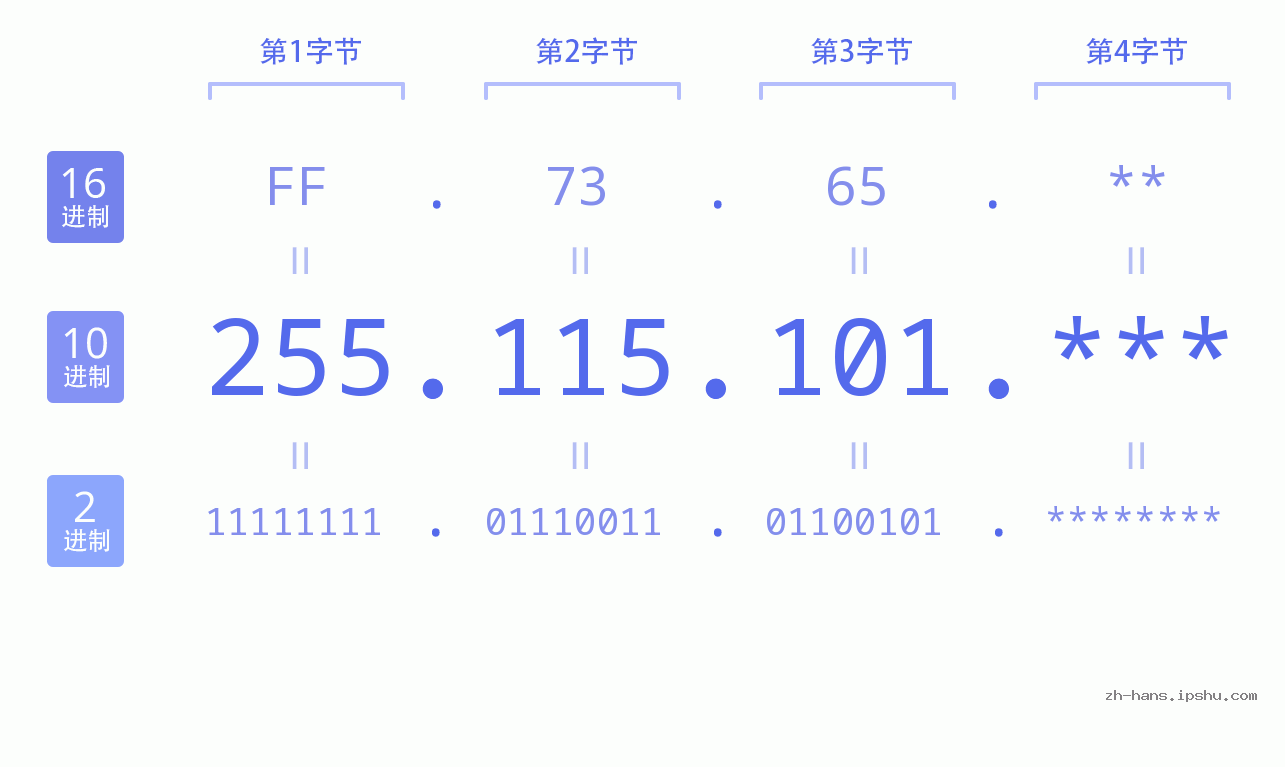 IP地址:255.115.101 数据结构图 二进制 十进制 十六进制 IPv4: 255.115.101 网络类型 网络号 主机号