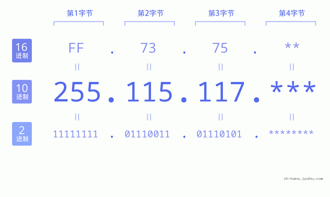 IP地址:255.115.117 数据结构图 二进制 十进制 十六进制 IPv4: 255.115.117 网络类型 网络号 主机号