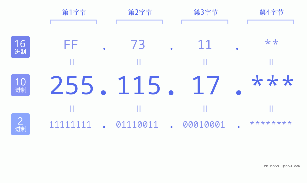 IP地址:255.115.17 数据结构图 二进制 十进制 十六进制 IPv4: 255.115.17 网络类型 网络号 主机号