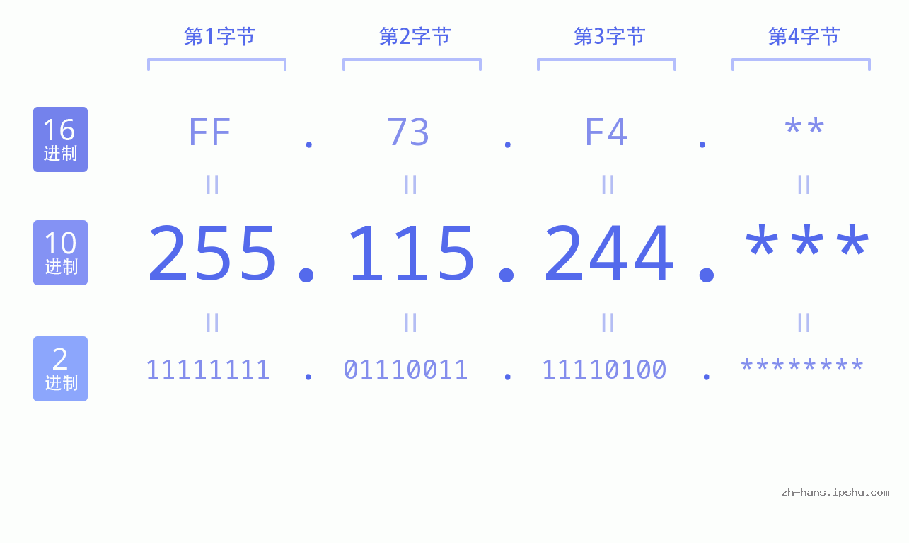IP地址:255.115.244 数据结构图 二进制 十进制 十六进制 IPv4: 255.115.244 网络类型 网络号 主机号
