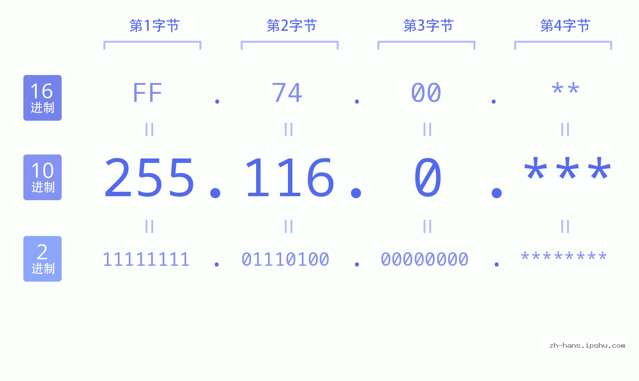 IP地址:255.116.0 数据结构图 二进制 十进制 十六进制 IPv4: 255.116.0 网络类型 网络号 主机号