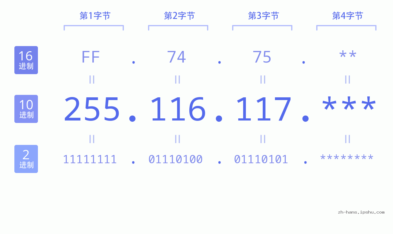 IP地址:255.116.117 数据结构图 二进制 十进制 十六进制 IPv4: 255.116.117 网络类型 网络号 主机号