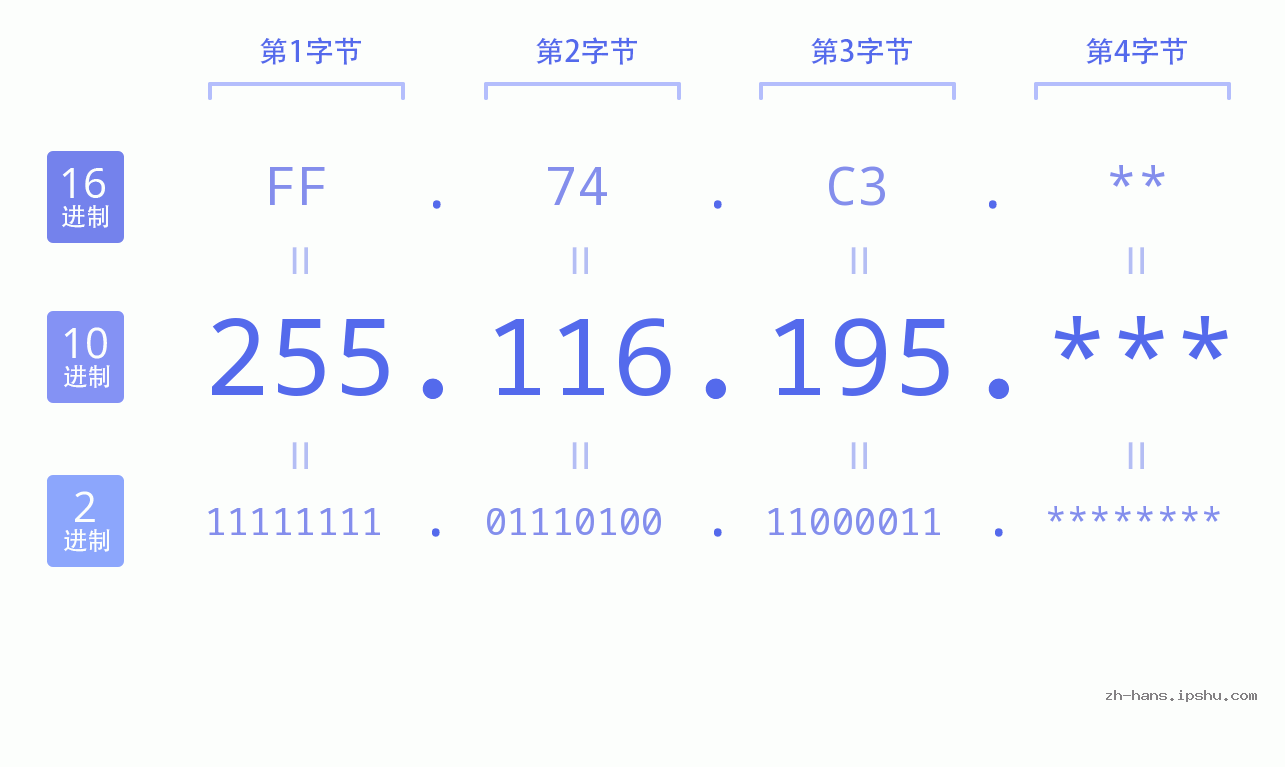 IP地址:255.116.195 数据结构图 二进制 十进制 十六进制 IPv4: 255.116.195 网络类型 网络号 主机号
