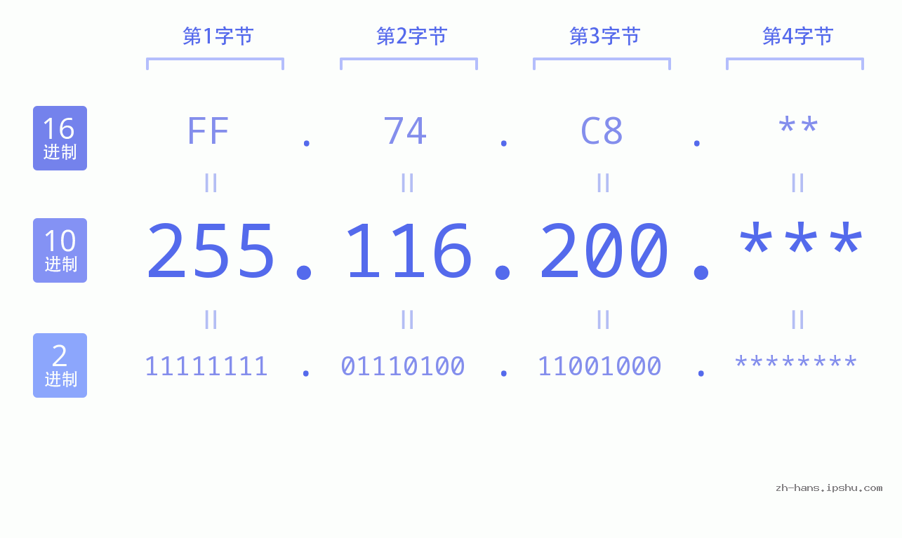 IP地址:255.116.200 数据结构图 二进制 十进制 十六进制 IPv4: 255.116.200 网络类型 网络号 主机号