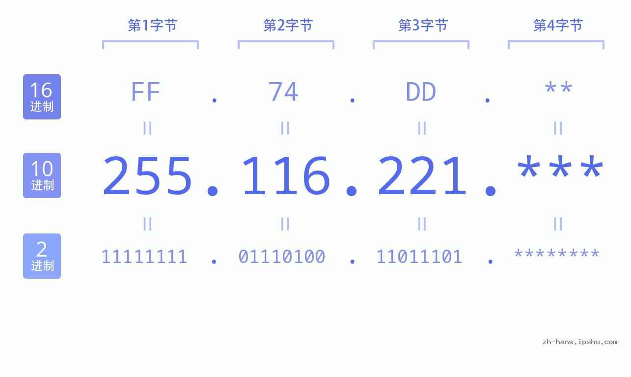 IP地址:255.116.221 数据结构图 二进制 十进制 十六进制 IPv4: 255.116.221 网络类型 网络号 主机号