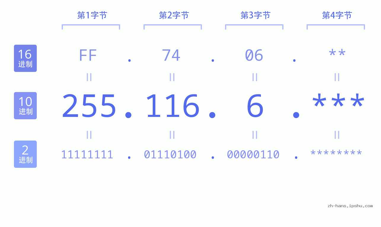 IP地址:255.116.6 数据结构图 二进制 十进制 十六进制 IPv4: 255.116.6 网络类型 网络号 主机号