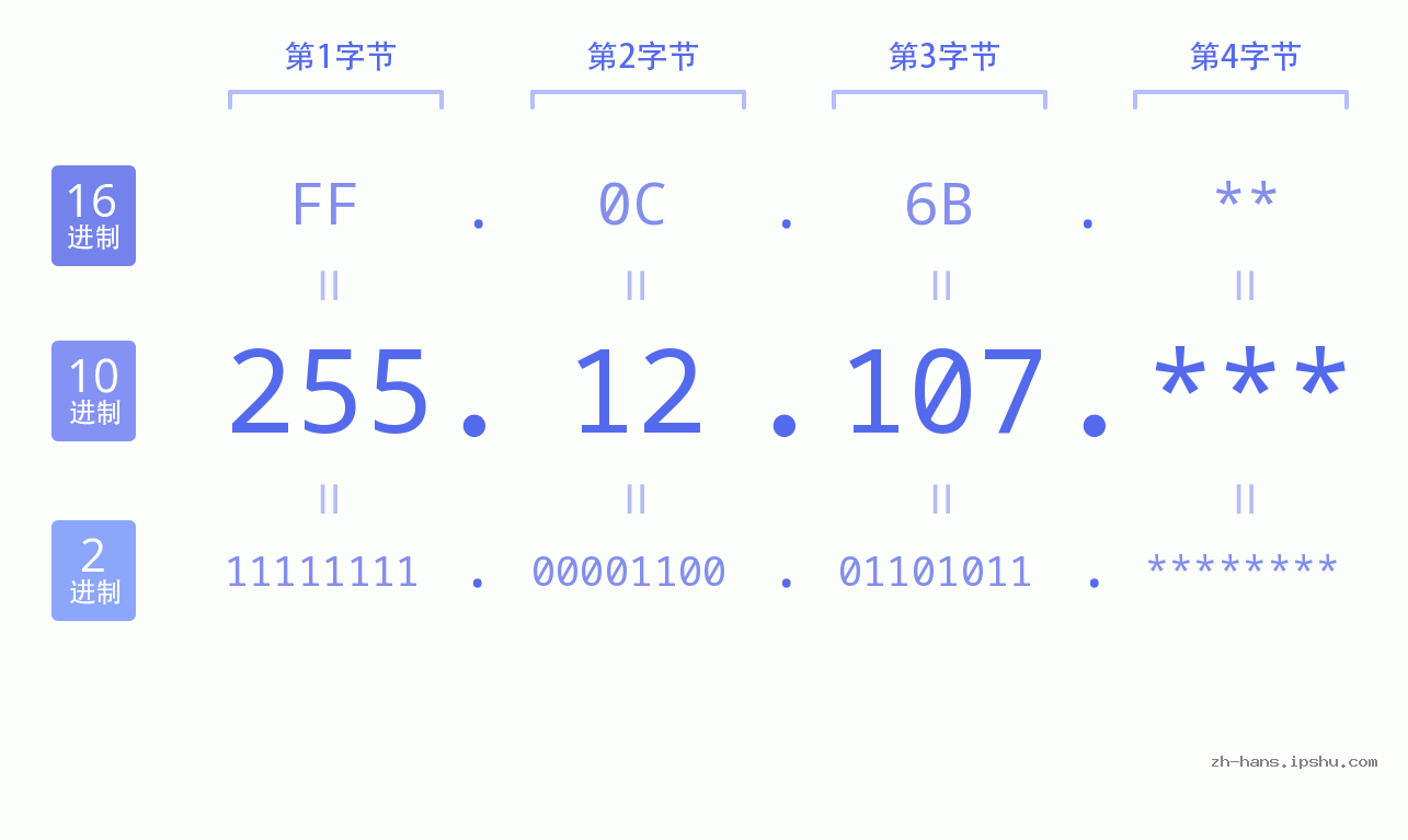 IP地址:255.12.107 数据结构图 二进制 十进制 十六进制 IPv4: 255.12.107 网络类型 网络号 主机号
