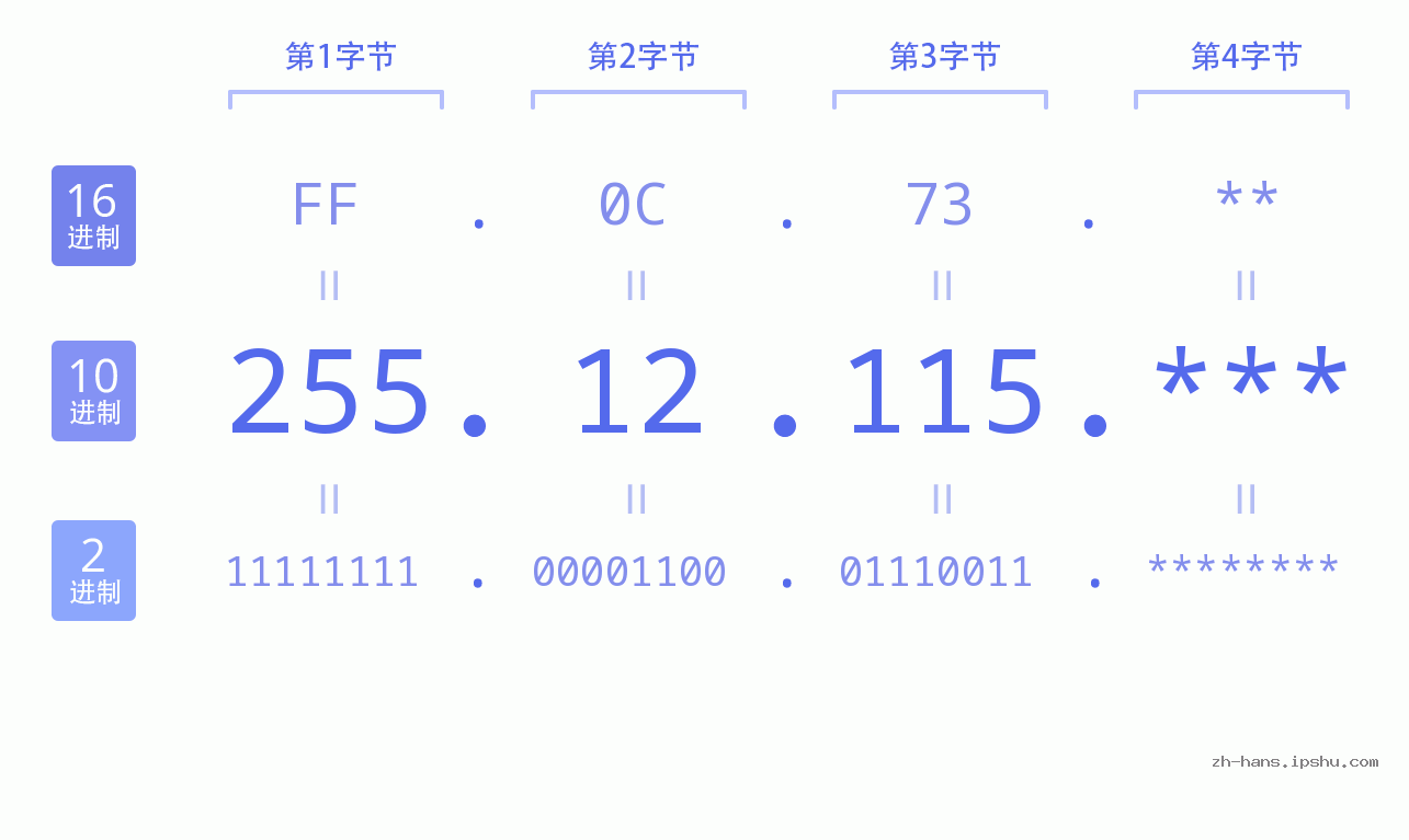 IP地址:255.12.115 数据结构图 二进制 十进制 十六进制 IPv4: 255.12.115 网络类型 网络号 主机号