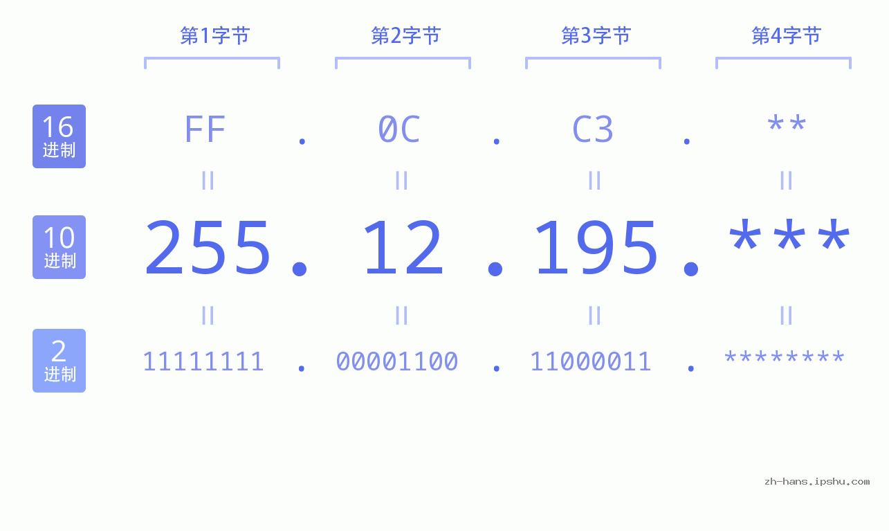 IP地址:255.12.195 数据结构图 二进制 十进制 十六进制 IPv4: 255.12.195 网络类型 网络号 主机号