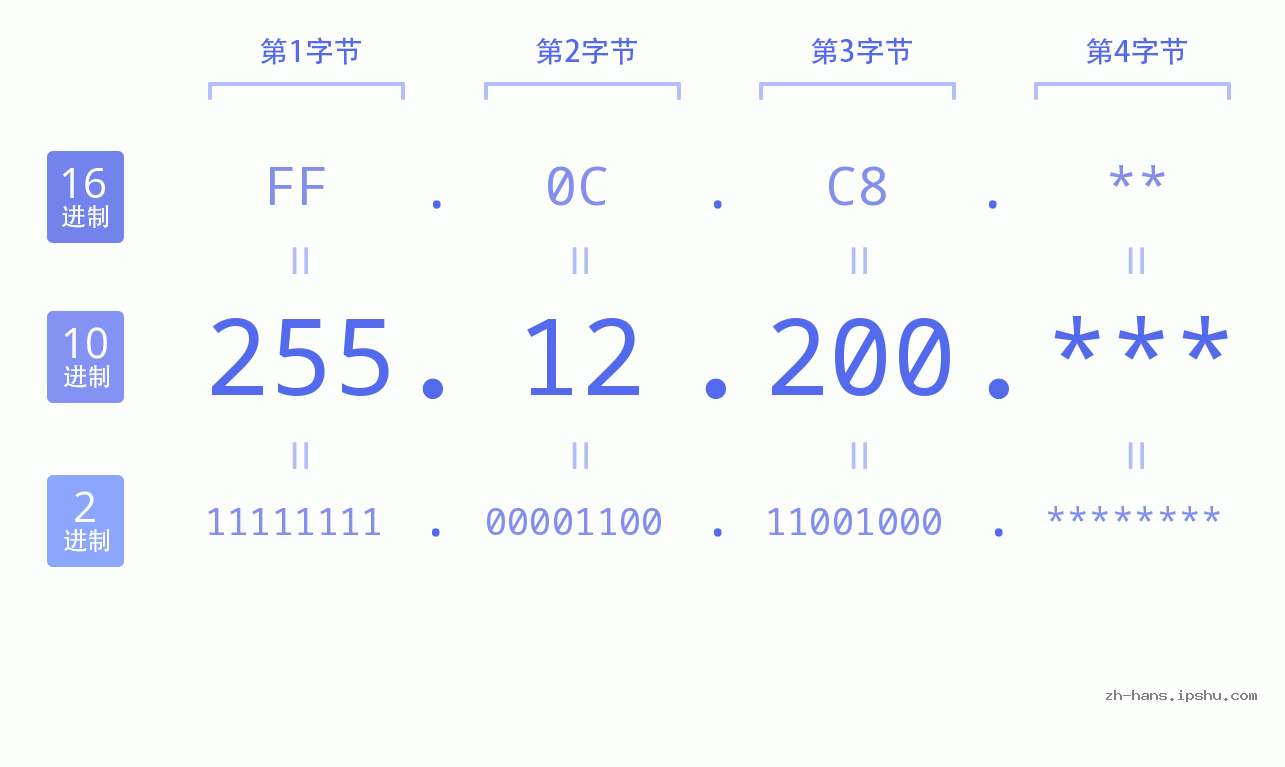 IP地址:255.12.200 数据结构图 二进制 十进制 十六进制 IPv4: 255.12.200 网络类型 网络号 主机号