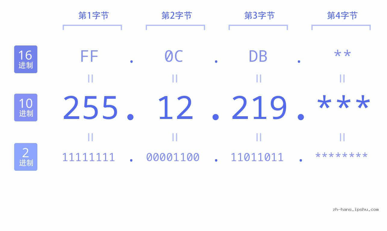 IP地址:255.12.219 数据结构图 二进制 十进制 十六进制 IPv4: 255.12.219 网络类型 网络号 主机号