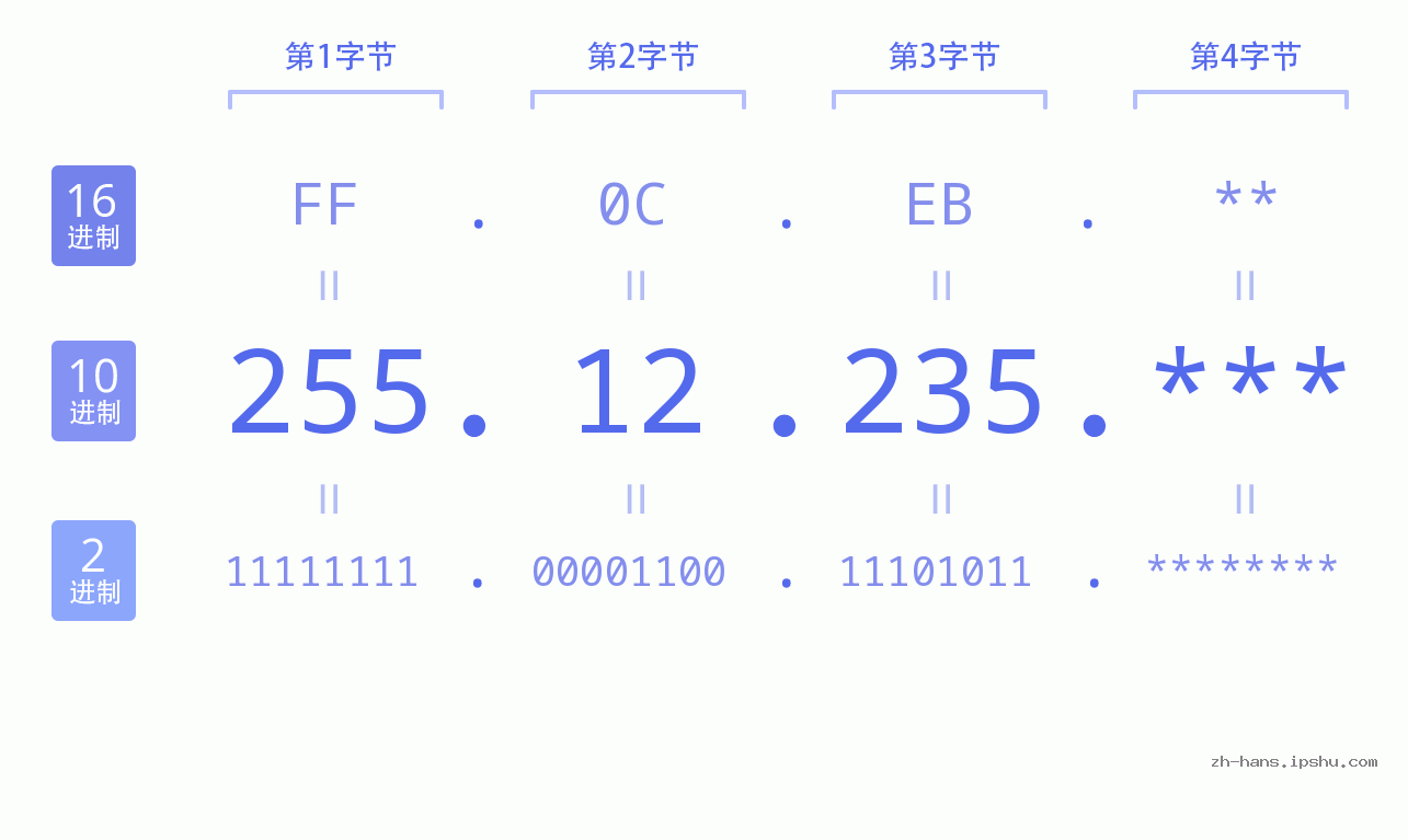 IP地址:255.12.235 数据结构图 二进制 十进制 十六进制 IPv4: 255.12.235 网络类型 网络号 主机号