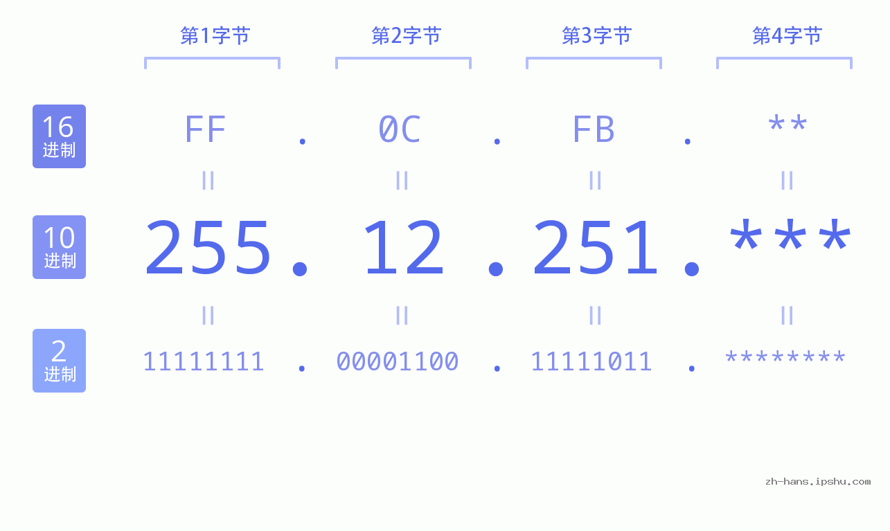 IP地址:255.12.251 数据结构图 二进制 十进制 十六进制 IPv4: 255.12.251 网络类型 网络号 主机号