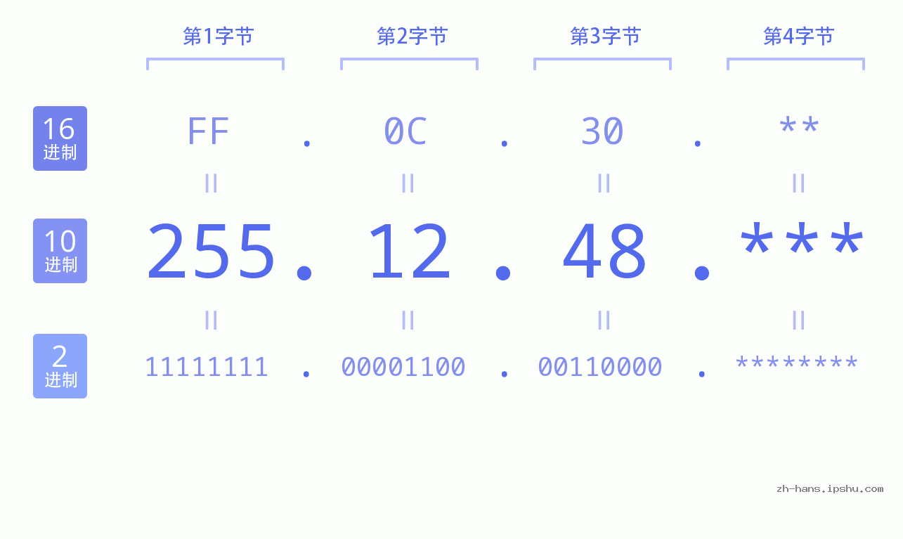 IP地址:255.12.48 数据结构图 二进制 十进制 十六进制 IPv4: 255.12.48 网络类型 网络号 主机号
