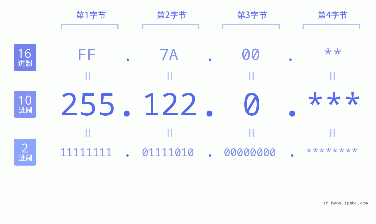 IP地址:255.122.0 数据结构图 二进制 十进制 十六进制 IPv4: 255.122.0 网络类型 网络号 主机号