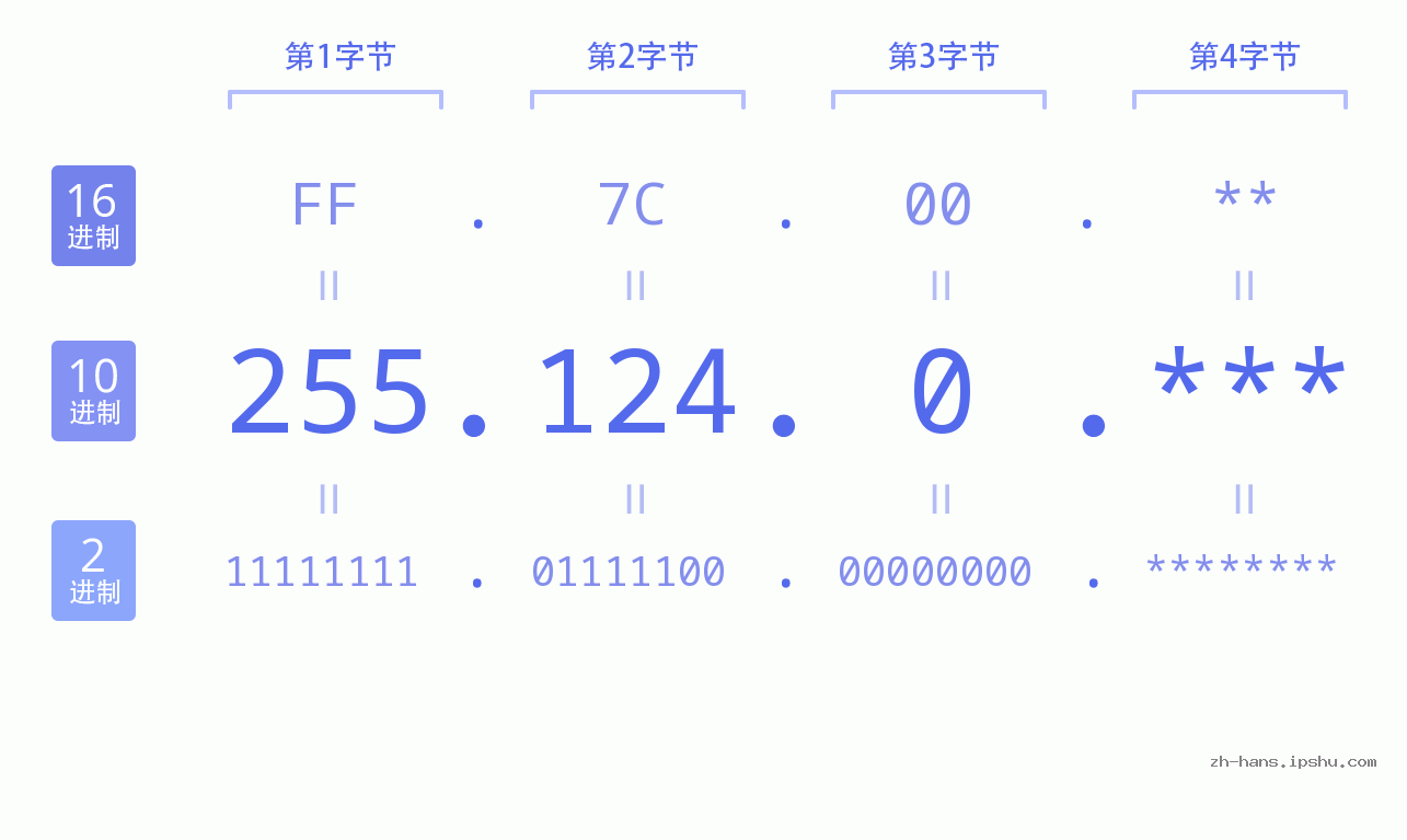 IP地址:255.124.0 数据结构图 二进制 十进制 十六进制 IPv4: 255.124.0 网络类型 网络号 主机号