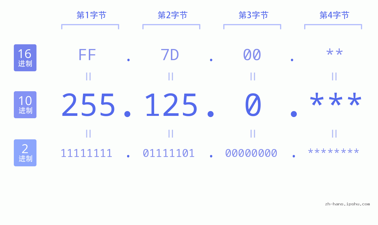 IP地址:255.125.0 数据结构图 二进制 十进制 十六进制 IPv4: 255.125.0 网络类型 网络号 主机号