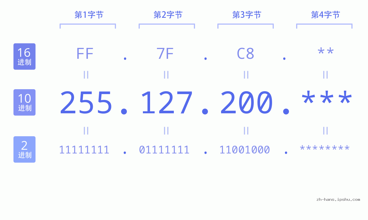 IP地址:255.127.200 数据结构图 二进制 十进制 十六进制 IPv4: 255.127.200 网络类型 网络号 主机号