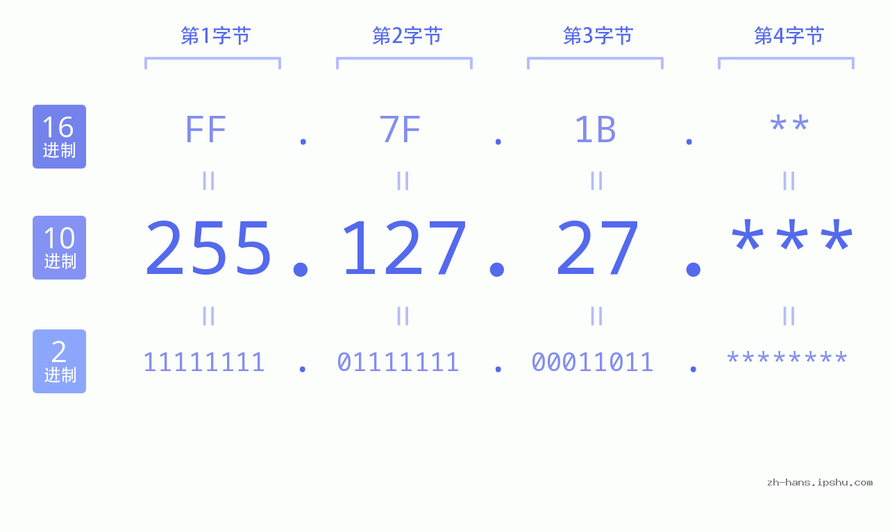 IP地址:255.127.27 数据结构图 二进制 十进制 十六进制 IPv4: 255.127.27 网络类型 网络号 主机号