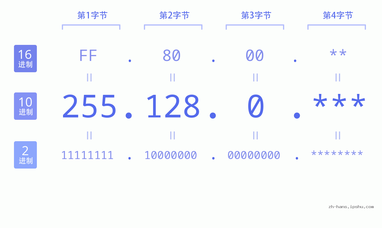 IP地址:255.128.0 数据结构图 二进制 十进制 十六进制 IPv4: 255.128.0 网络类型 网络号 主机号