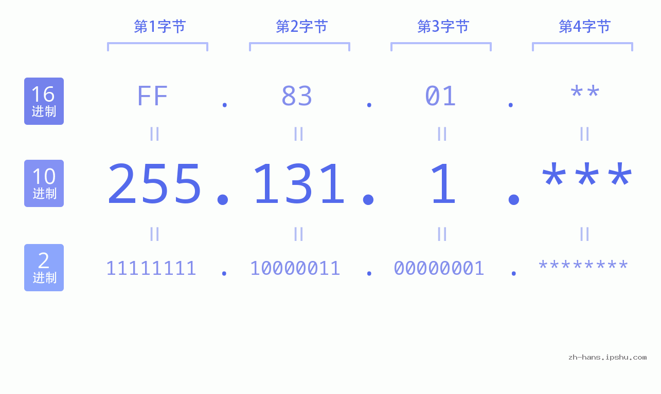 IP地址:255.131.1 数据结构图 二进制 十进制 十六进制 IPv4: 255.131.1 网络类型 网络号 主机号
