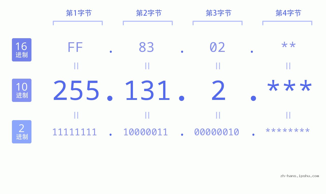IP地址:255.131.2 数据结构图 二进制 十进制 十六进制 IPv4: 255.131.2 网络类型 网络号 主机号