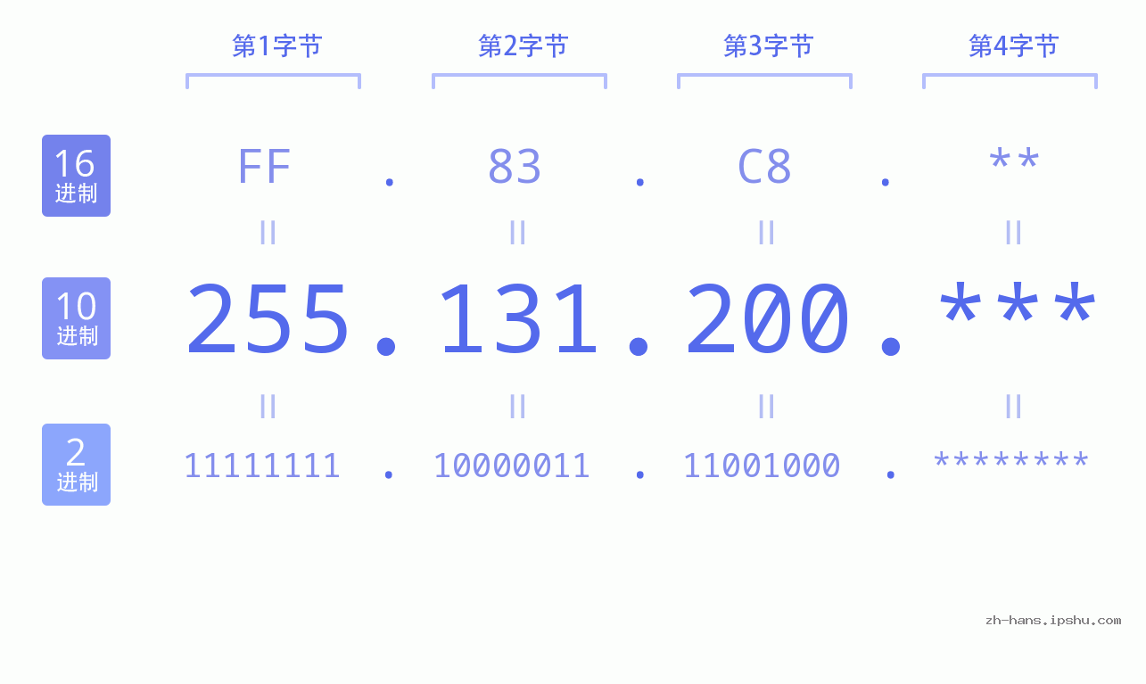 IP地址:255.131.200 数据结构图 二进制 十进制 十六进制 IPv4: 255.131.200 网络类型 网络号 主机号