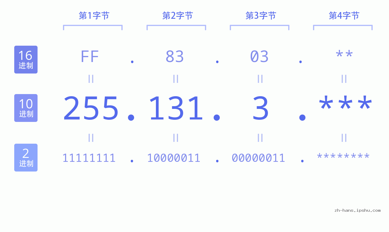 IP地址:255.131.3 数据结构图 二进制 十进制 十六进制 IPv4: 255.131.3 网络类型 网络号 主机号