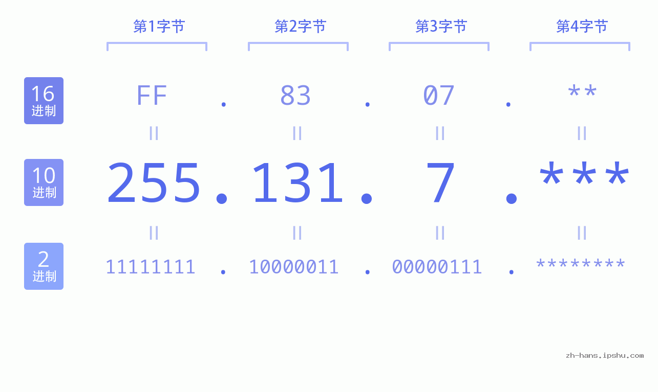 IP地址:255.131.7 数据结构图 二进制 十进制 十六进制 IPv4: 255.131.7 网络类型 网络号 主机号