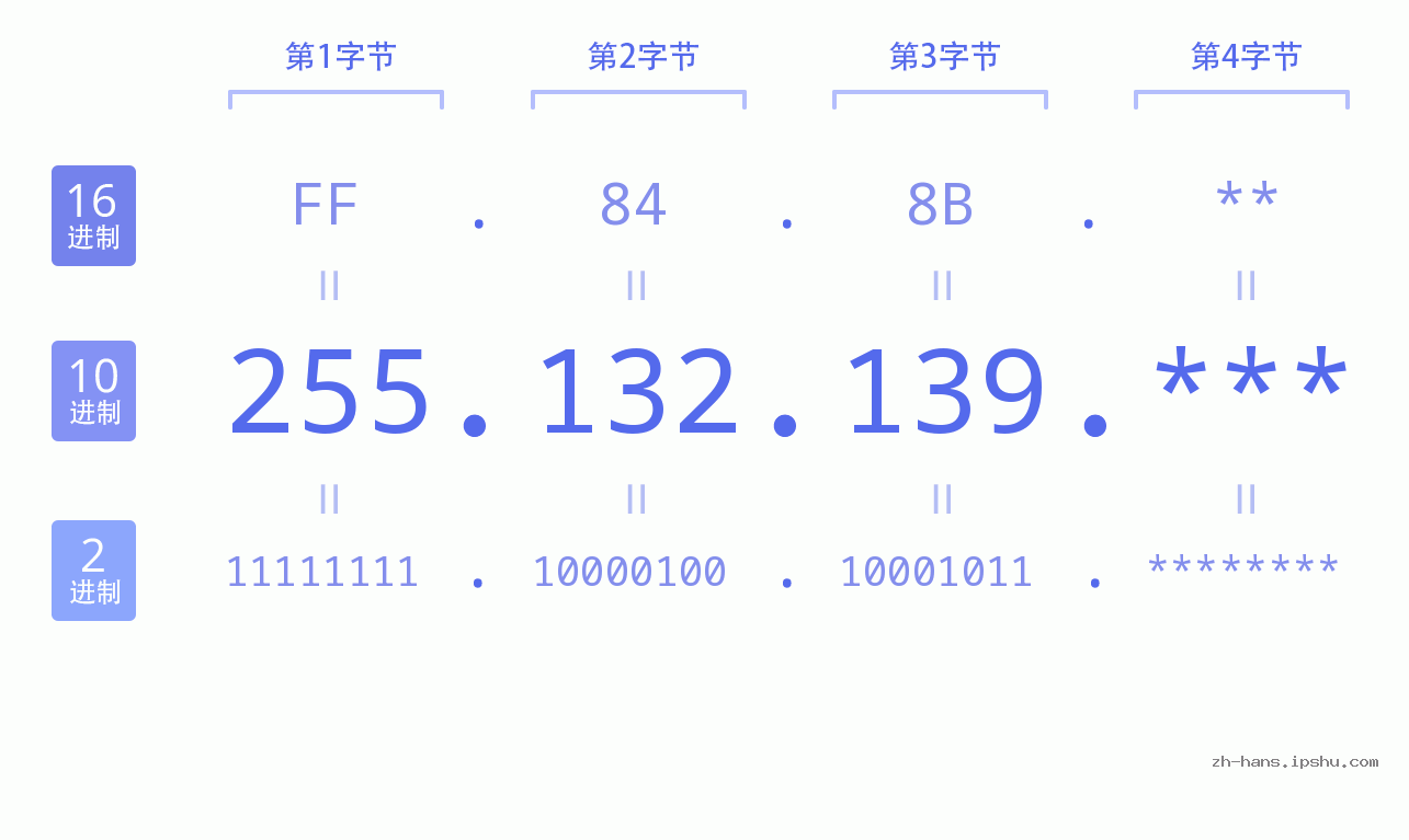 IP地址:255.132.139 数据结构图 二进制 十进制 十六进制 IPv4: 255.132.139 网络类型 网络号 主机号